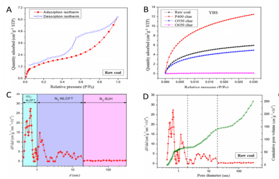 【技术分享】物理吸附在多孔碳材料孔结构表征中的应用